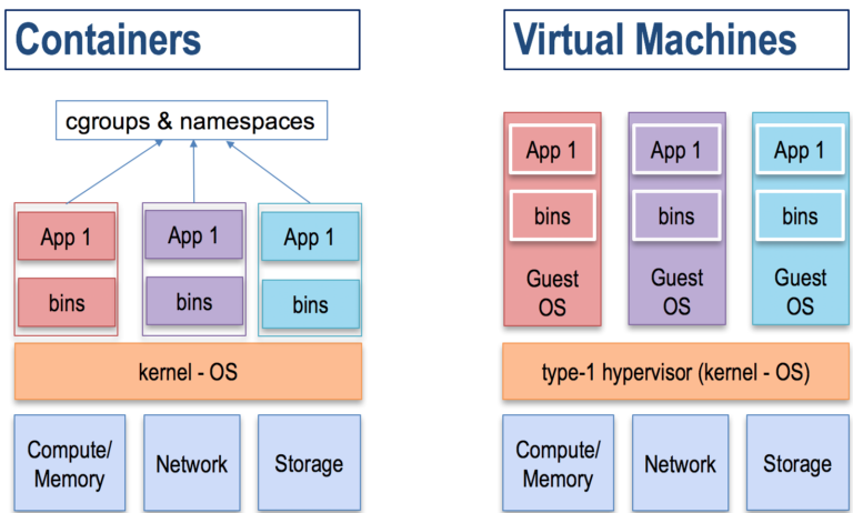 Containers 101: Starting the Journey from OS Virtualization to Workload ...