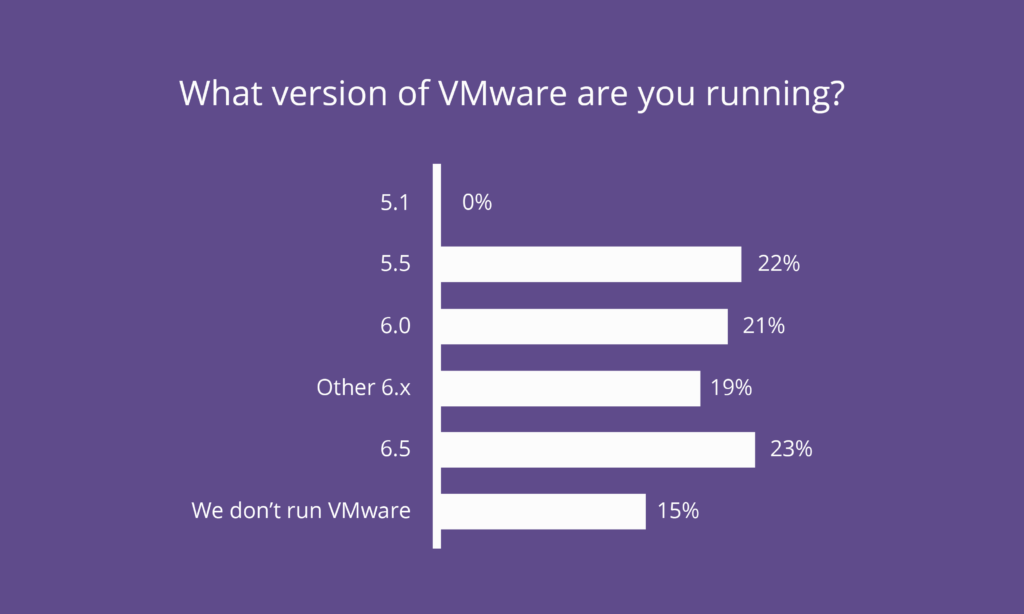 vsphere client 5.5 machine vmware tools not running